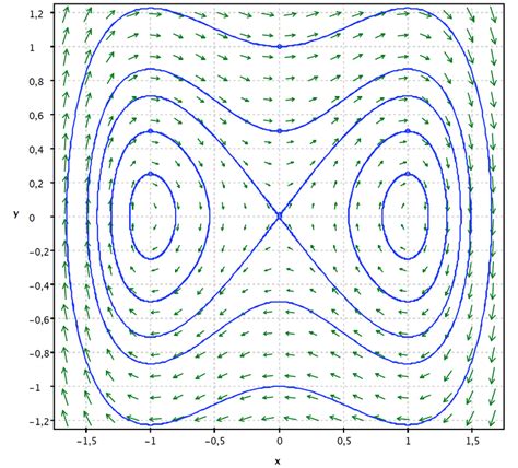 Phase Plane Portrait Of The Dynamical System Given By Eq For