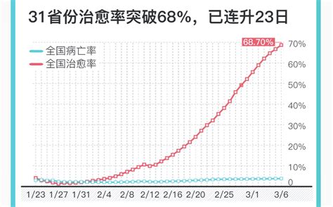 图解｜31省份新冠肺炎治愈率突破68，连升23日中国政库澎湃新闻 The Paper