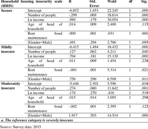 Multinomial Logistic Regression Results Download Table