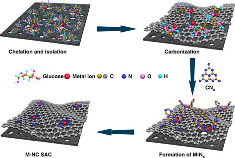 The Cascade Anchoring Strategy For The Synthesis Of Mnc Sacs First