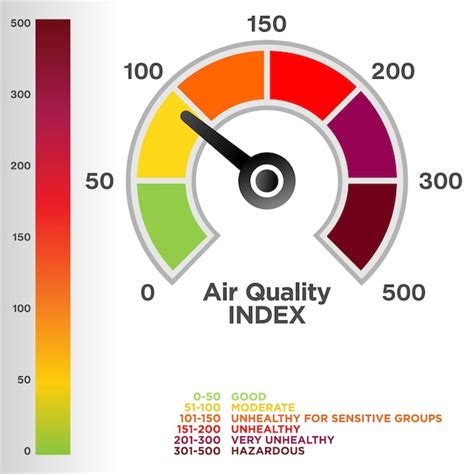 Premium Vector Air Quality Index Design For Any Purposes Vector