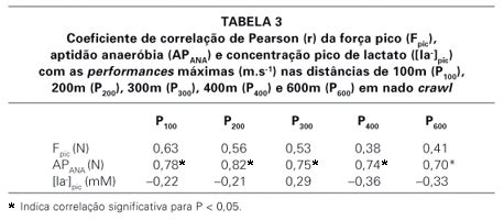 SciELO Brasil Utilização do intercepto y na avaliação da aptidão