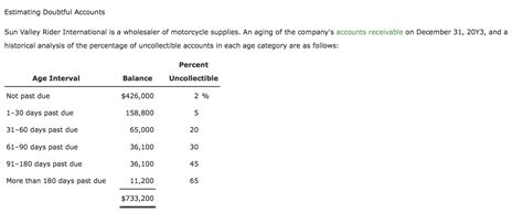 Solved Estimating Doubtful Accounts Sun Valley Rider