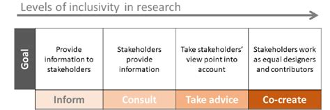 Stakeholder Engagement In Research Adapted From Iap2s Public