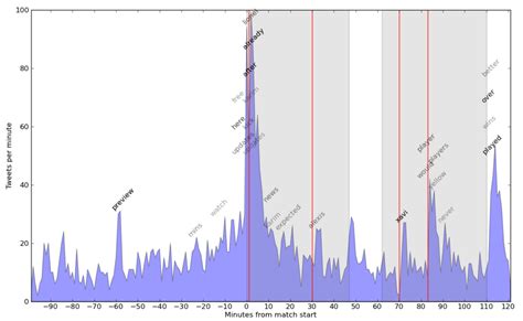 El Clasico on Twitter | Andrei's Web Mining Blog