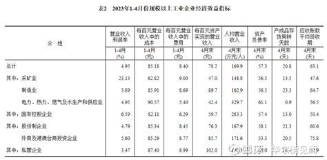 国家统计局：2023年1 4月份全国规模以上工业企业利润下降206 受市场需求尚未完全恢复等多重因素影响，1 4月工业企业盈利持续恢复仍