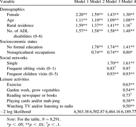 Estimated Odds Ratios From Logistic Regression Models Of The