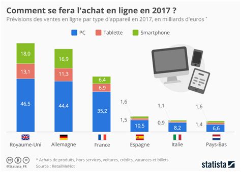 Graphique Comment Se Fera Lachat En Ligne En 2017 Statista