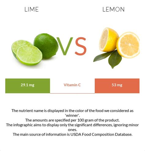 Lime vs Lemon - In-Depth Nutrition Comparison