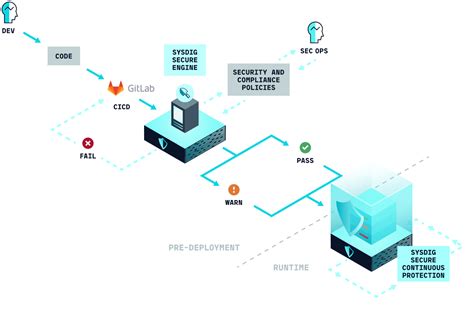 Integrating Gitlab Ci Cd With Sysdig Secure Laptrinhx