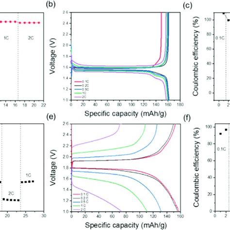 A Rate Performance B Galvanostatic Charge Discharge Curves And C Download Scientific