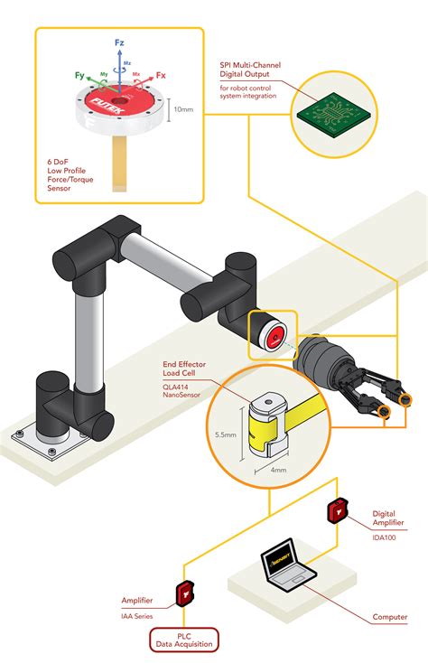 Robot Gripping Force Measurement | NanoSensor | FUTEK