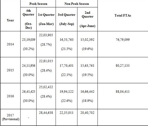 Foreign Tourists Visiting India During Peak And Non Peak Seasons