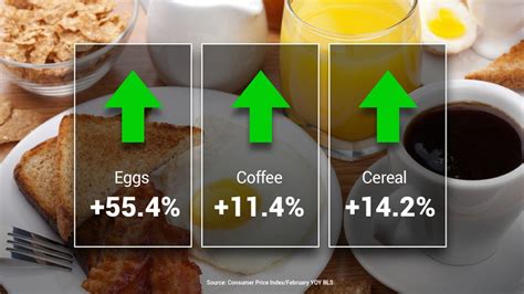 Food Rent And Energy Prices Remain High In February Inflation