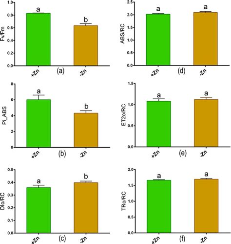 Chlorophyll Fluorescence Parameters A Maximum Quantum Yield Of Psii