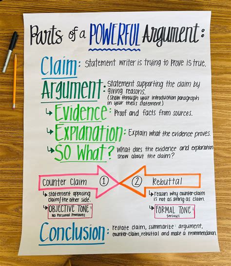 Parts Of A Powerful Argument Anchor Chart Etsy In 2023 Anchor Charts Ela Anchor Charts