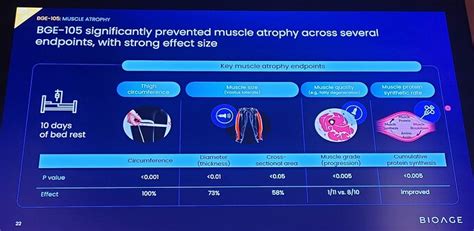 Bioage Results For Phase B Clinical Trial On Anti Muscle Aging Drug