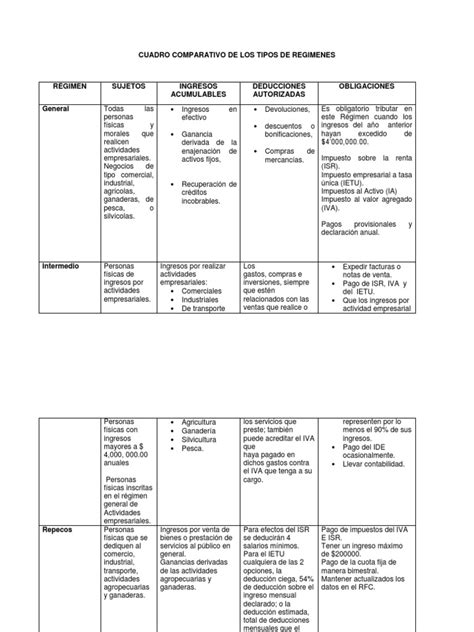 Cuadro Comparativo Impuesto Sobre La Renta Impuestos