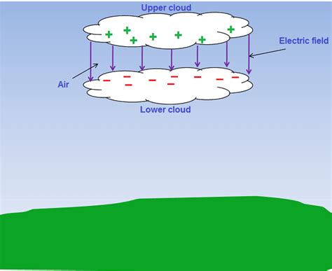 Lightning How Lightning Works Physics And Radio Electronics