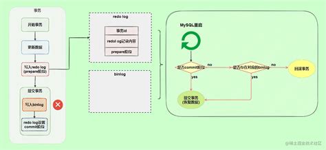 「mysql高级篇」mysql日志、事务原理 Undolog、redolog、binlog、两阶段提交redolog两阶段提交小二上