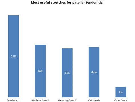 Patellar Tendonitis Stretches: A Waste of Time?