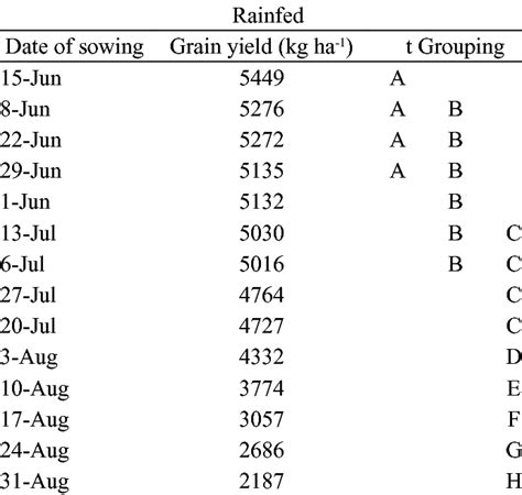 T Test Lsd For Mean Grain Yield Kg Ha Of Maize Under Rainfed