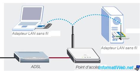 Configurer Et S Curiser Votre R Seau Wifi Web Tutoriels Informatiweb