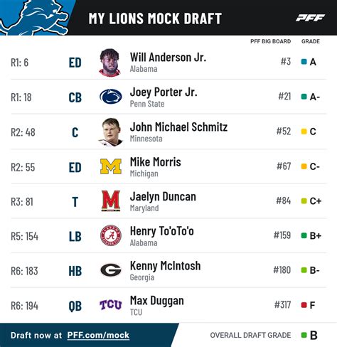 2023 Detroit Lions 7 Round Mock Draft Brad V1