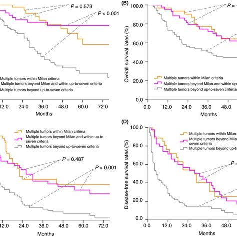 Overall Survival Os And Disease‐free Survival Dfs In Patients With Download Scientific