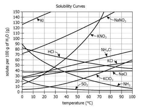 The Graph Shows How The Solubility Of Various Chemicals Varies With