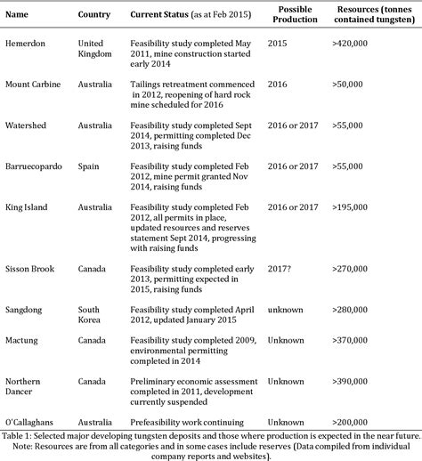 Table 1 From Mapping The Global Flow Of Tungsten To Identify Key