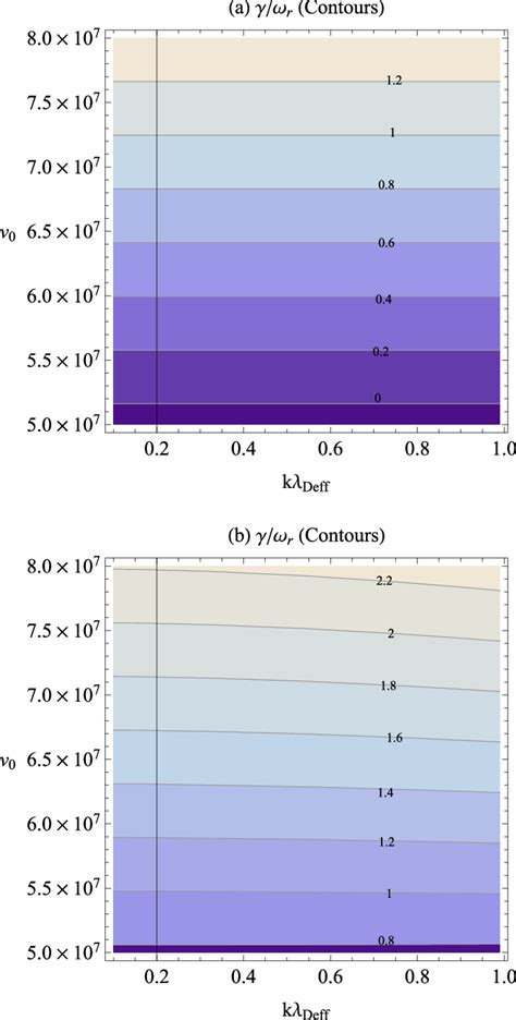 Contour Plots Of The Normalized Growth Rate γ ω Are Drawn Adjacent To