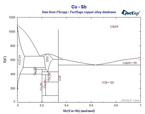 Collection of Phase Diagrams 