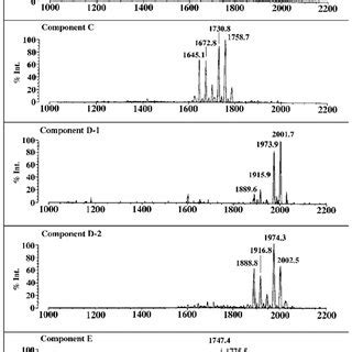 Negative Ion Maldi Tof Mass Spectra Of Purified R Etli Ce Lipid A