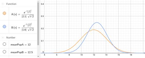 Normal Distribution For Two Data Sets Geogebra