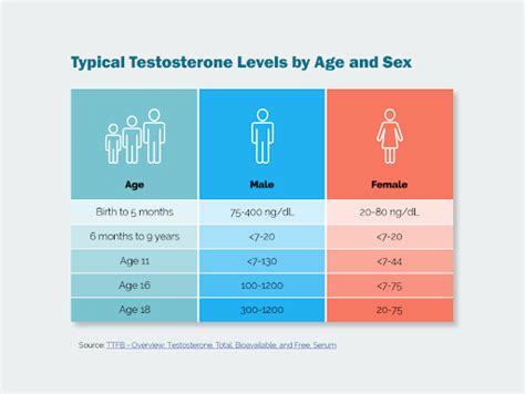 Testosterone Levels By Age What’s Normal Online Prescription Medications