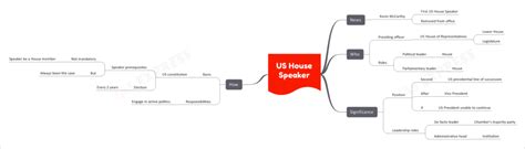 US House Speaker | UPSC