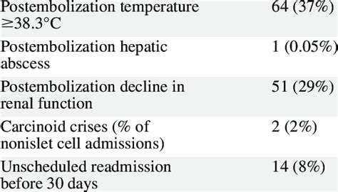 Complications of hepatic artery embolization Complications n (%) of ...