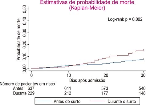 Scielo Brasil Mortalidade Por Insufici Ncia Card Aca Durante A