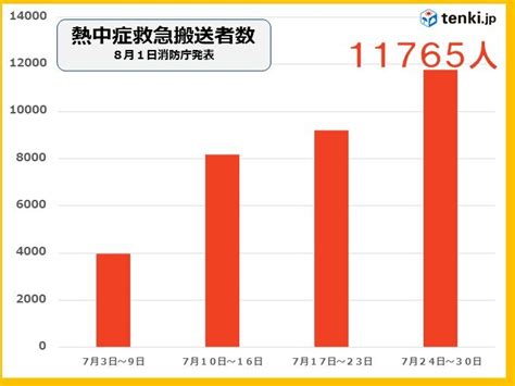 先週の熱中症搬送者数1万人超え この先も危険な暑さ続く 熱中症に厳重警戒気象予報士 日直主任 2023年08月01日 日本気象協会