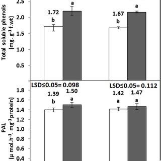 Effect Of Drought Stress On The Concentration Of Total Soluble Sugars