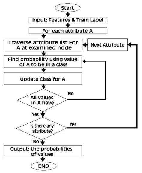 Flowchart Of Naïve Bayes Algorithm Download Scientific Diagram