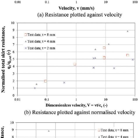 Normalised Skirt Tip Penetration Resistance Versus Dimensionless