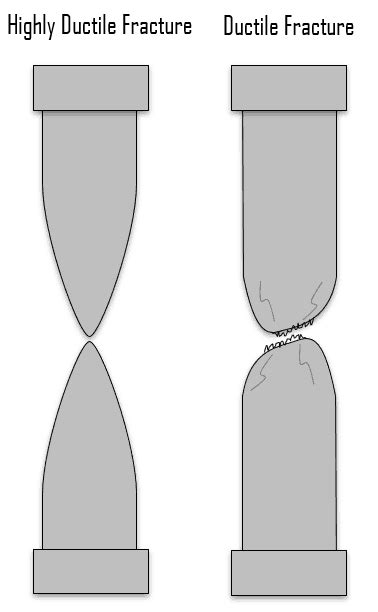 What Is Ductile Material Ductile Fracture Definition Material