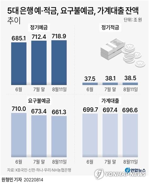 [그래픽] 5대 은행 예·적금 요구불예금 가계대출 잔액 추이 연합뉴스