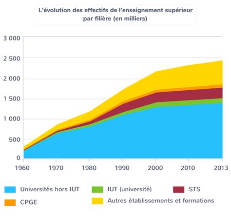 Étudier l évolution des principaux indicateurs mesurant l accès à l