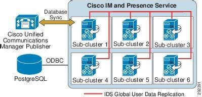 Cisco Unified Communications System Srnd Cisco Im And Presence