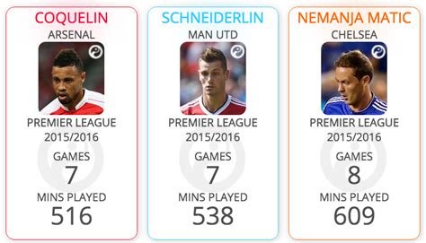 Squawka Football On Twitter Comparing Defensive Midfielders Francis