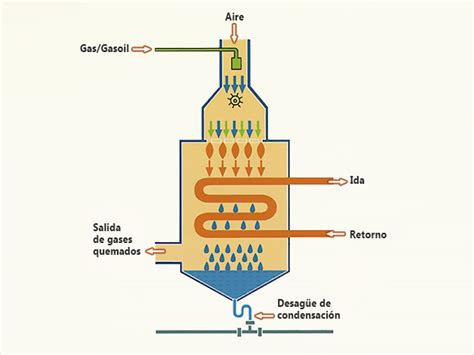 Calderas De Condensación La Guía Definitiva