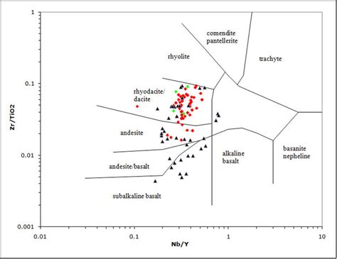 Zr Tio Vs Nb Y Diagram After Showing The Compositional Range Of